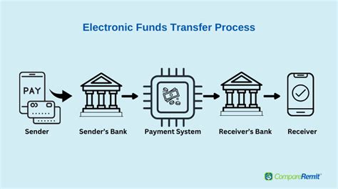 Electronic Fund Transfer payment: Its benefits & types.